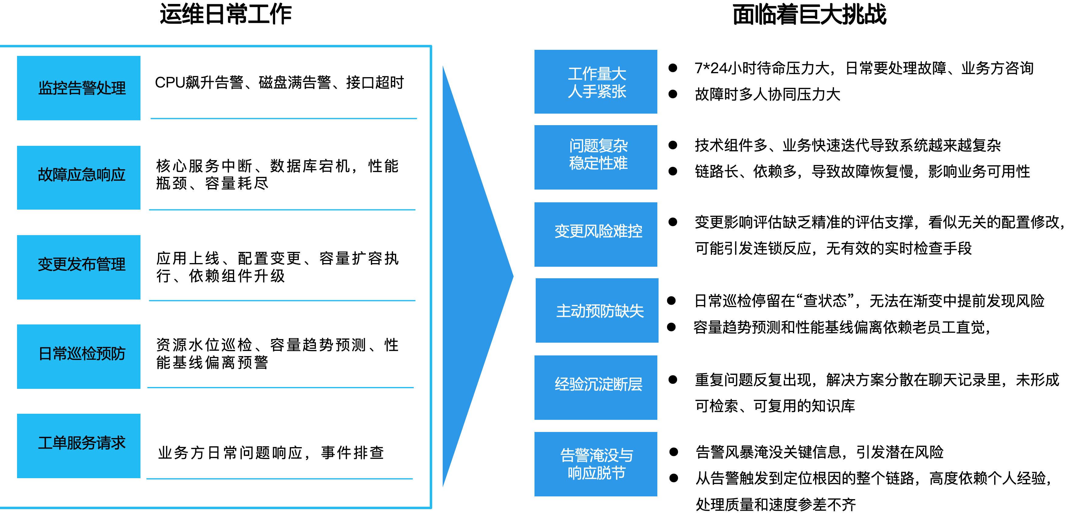 运维日常工作五大工作项与面临的六项巨大挑战