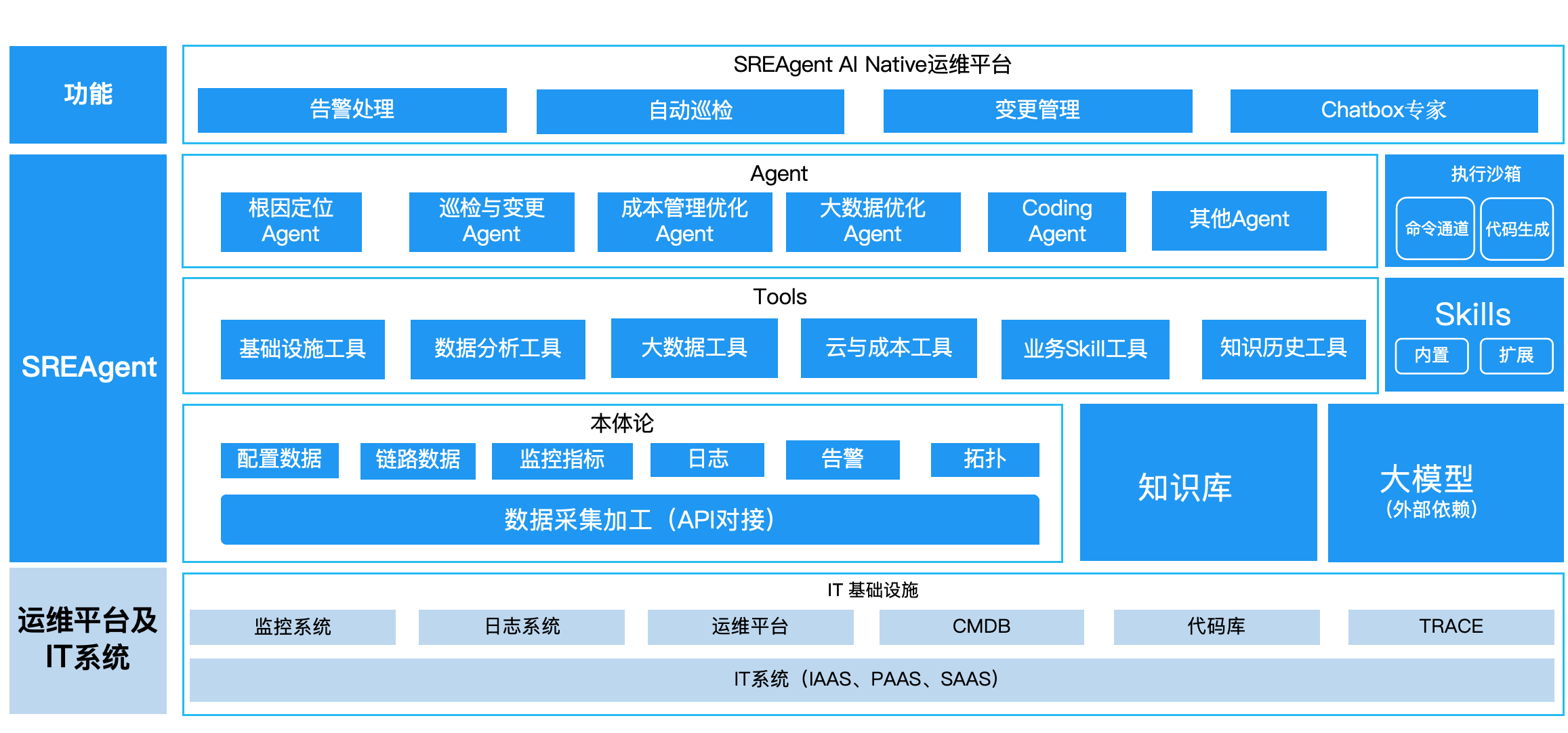 SREAgent AI Native 运维管理平台分层产品架构