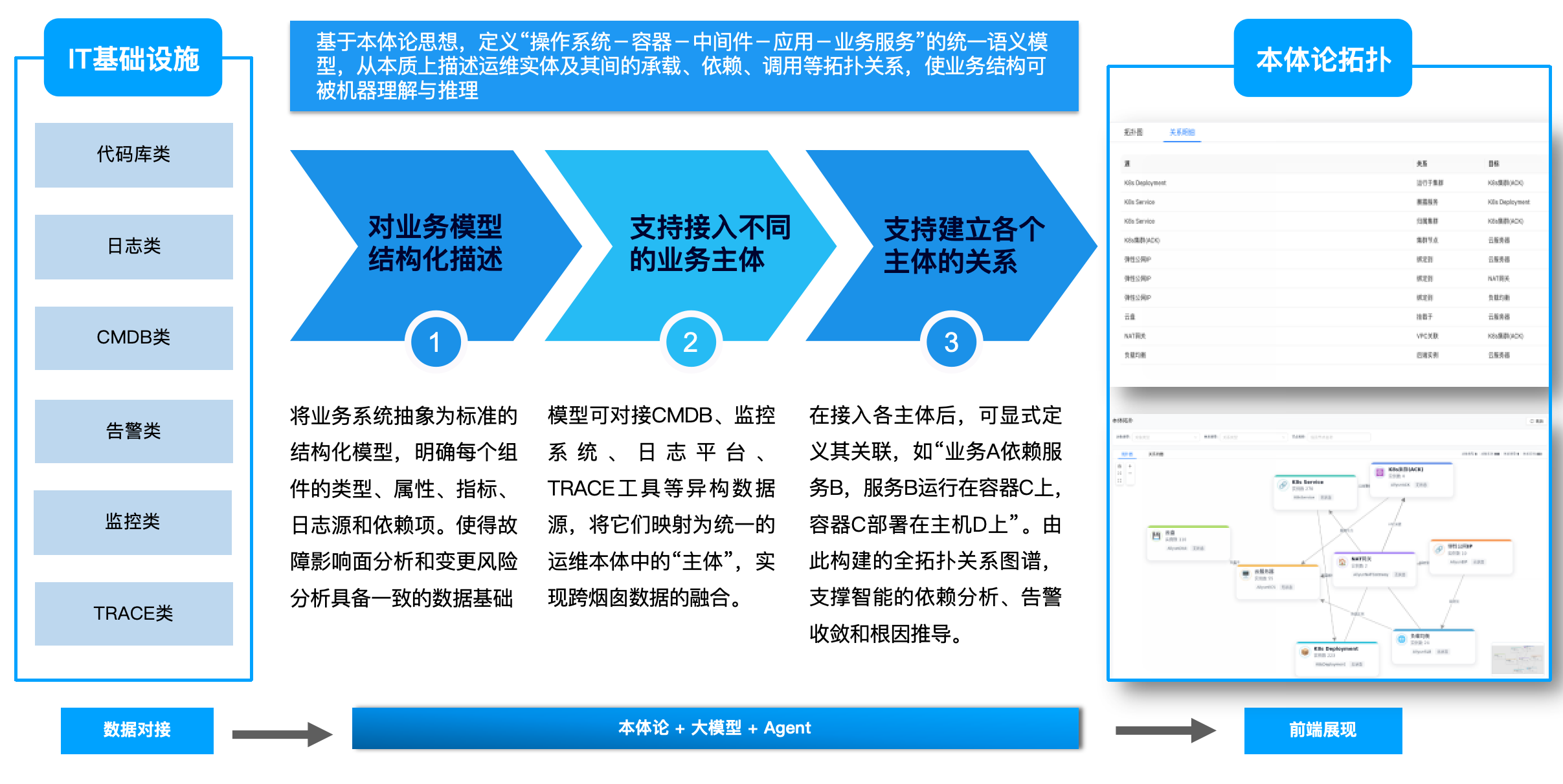 基于本体论的运维业务依赖关系与全拓扑关系图谱