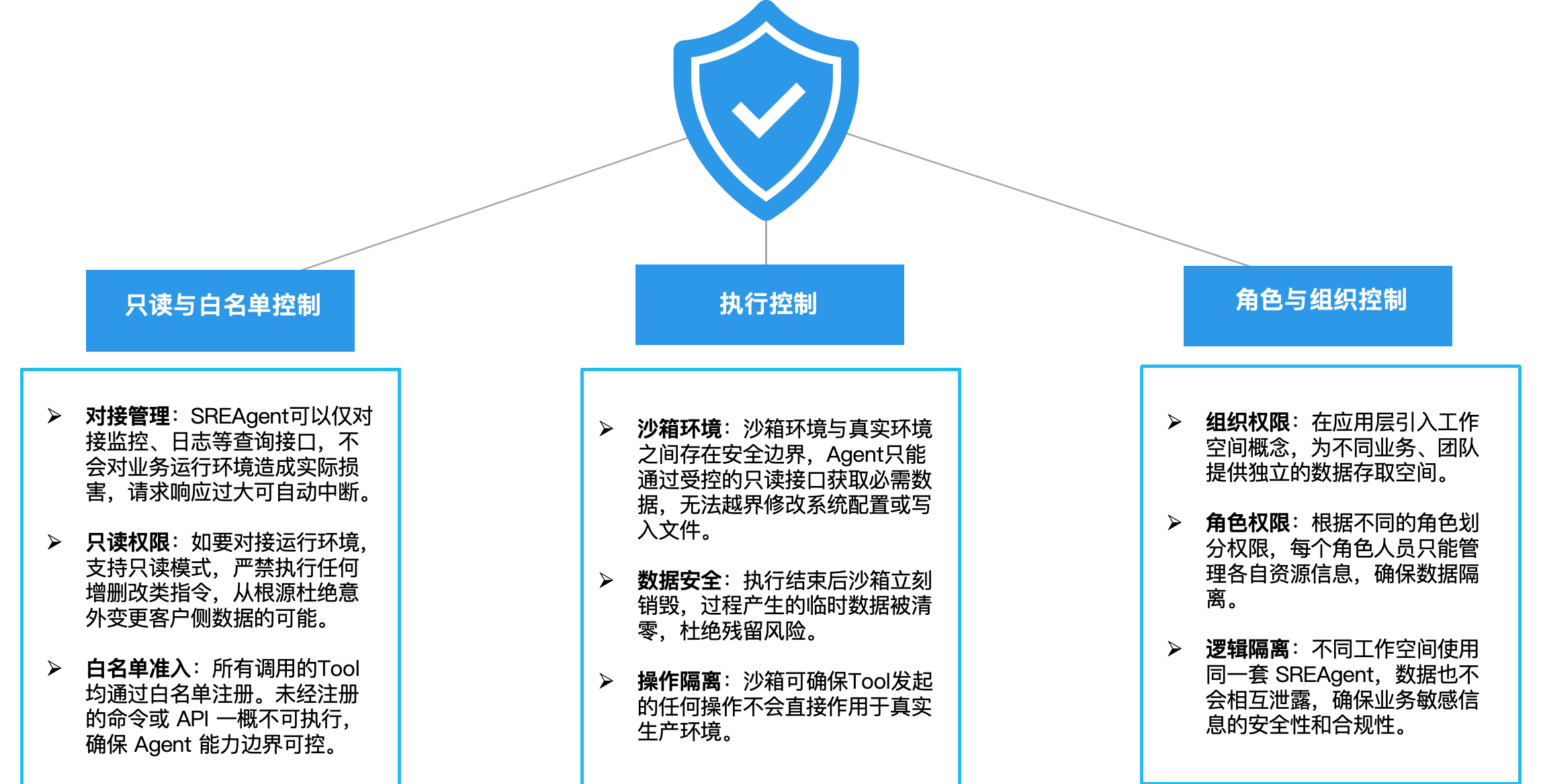 SREAgent 只读与白名单控制、执行控制、角色与组织控制三重安全保障